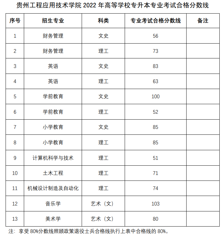 2022年贵州工程应用技术学院专升本专业课录取分数线