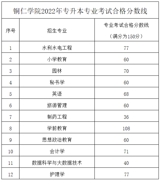 2022年铜仁学院专升本专业成绩线