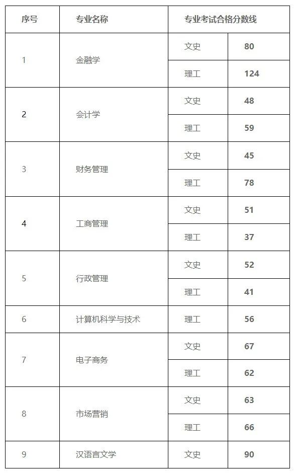 2022年贵州黔南经济学院专升本专业课录取分数线