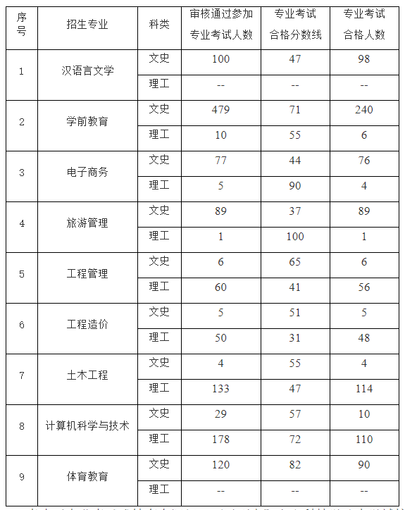 2022年贵阳人文科技学院专升本专业课录取分数线