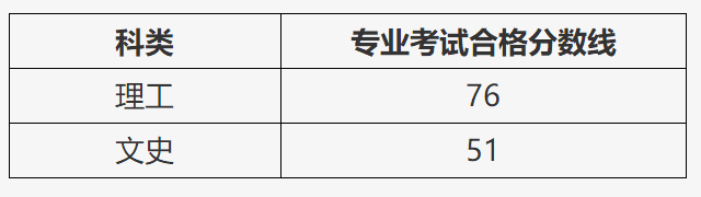 2022年遵义医科大学医学与科技学院专升本专业课录取分数线