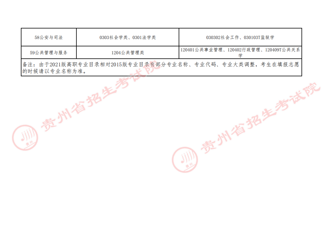 关于我省2023年普通高等学校专升本专业类对应指导目录补充条目的说明