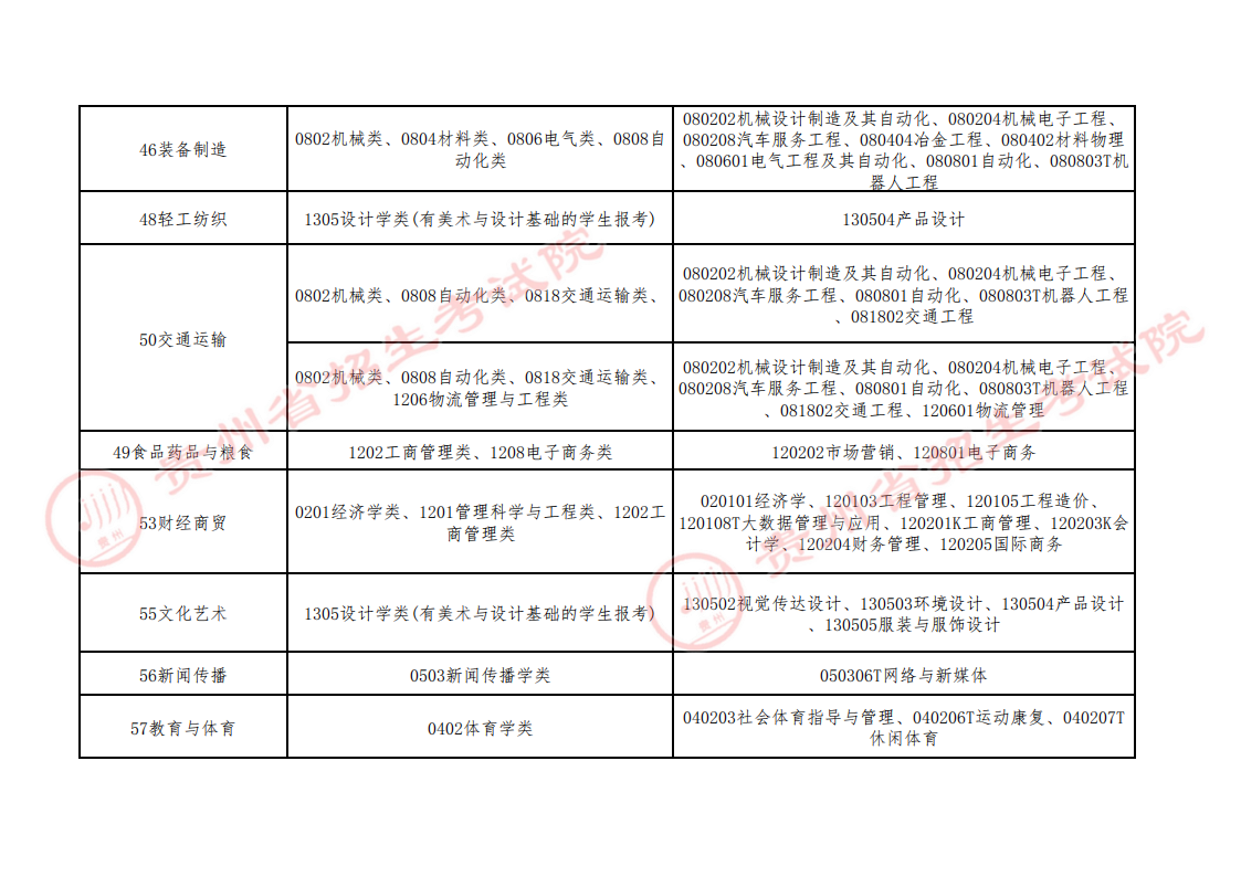 关于我省2023年普通高等学校专升本专业类对应指导目录补充条目的说明
