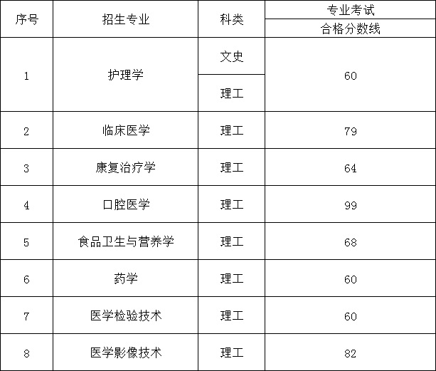 2023年贵州医科大学普通专升本专业课考试合格线