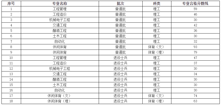 2023年贵州理工学院普通专升本专业课考试合格分数线