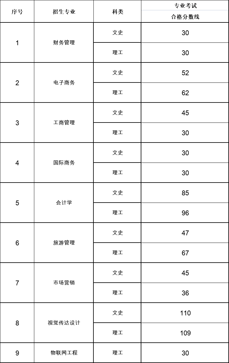 2023年贵州商学院普通专升本专业课成绩合格分数线