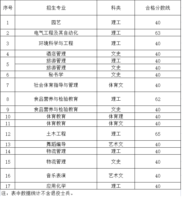 2023年遵义师范学院普通专升本专业考试合格分数线