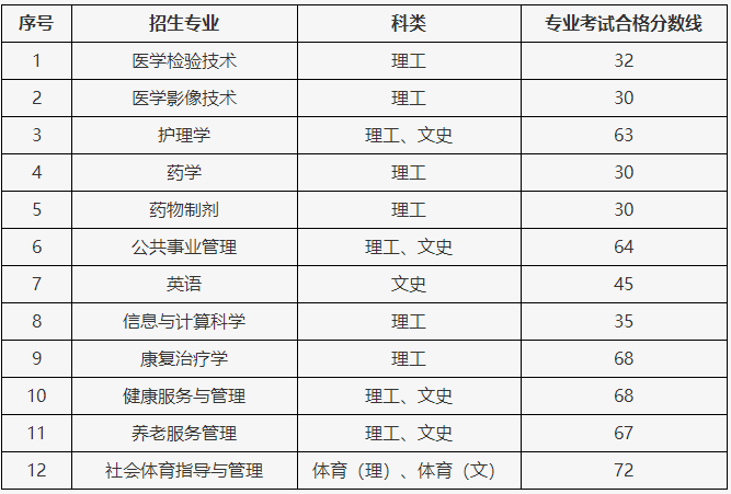 2023年遵义医科大学医学与科技学院普通专升本专业考试合格分数线