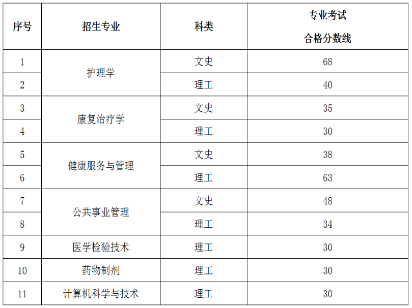 2023年贵州中医药大学时珍学院普通专升本专业考试合格分数线