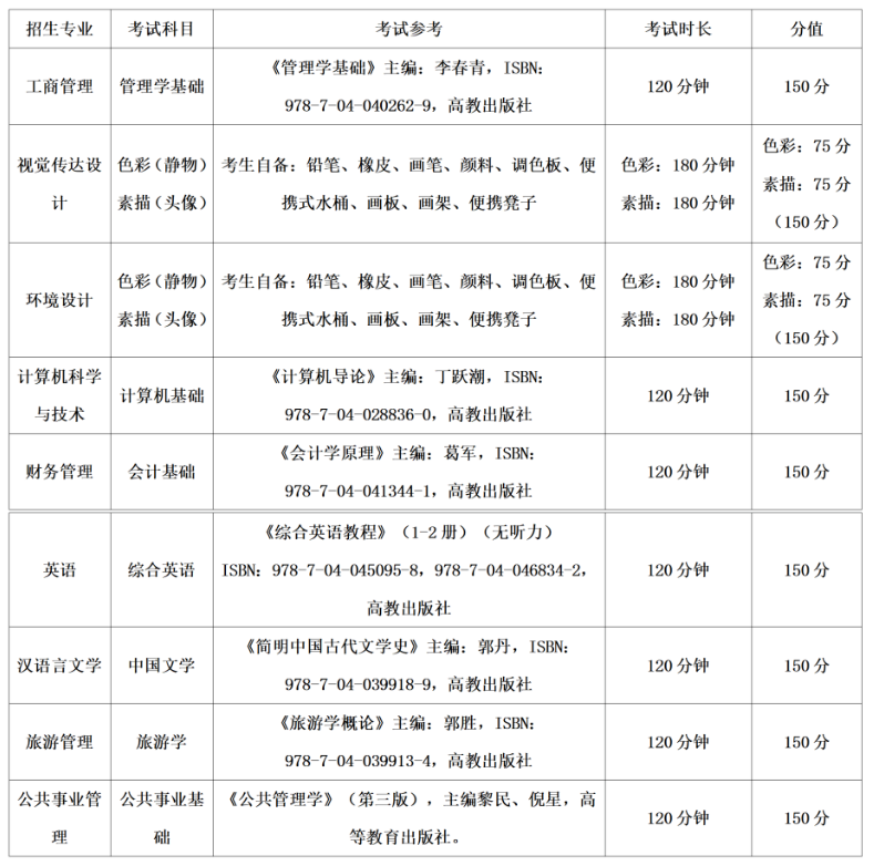 贵州黔南科技学院（原贵州大学科技学院）2023年“专升本”专业课考试参考书