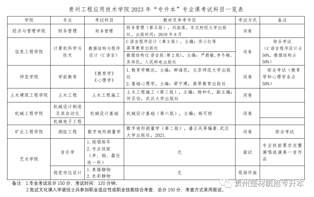 贵州工程应用技术学院2023年专升本专业课考试科目及参考书籍