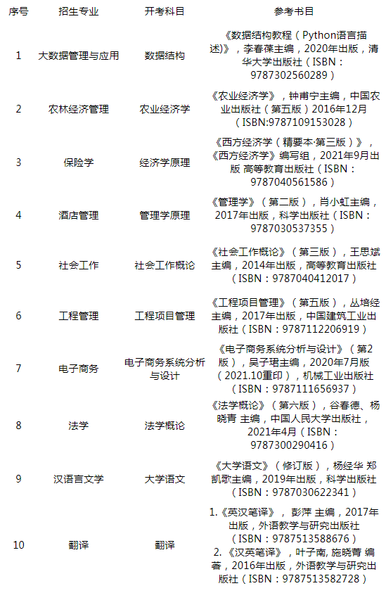 ​贵州财经大学2024年专升本专业课考试科目及参考书籍是什么？