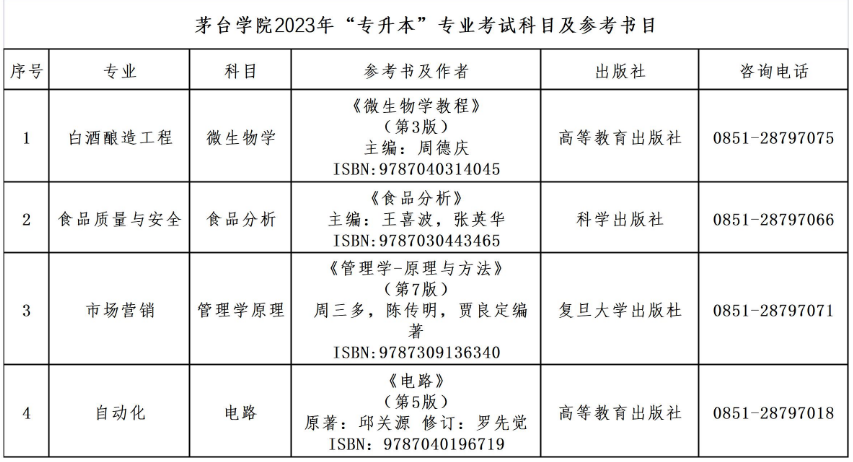茅台学院2024年专升本专业课考试科目及参考书籍是什么？