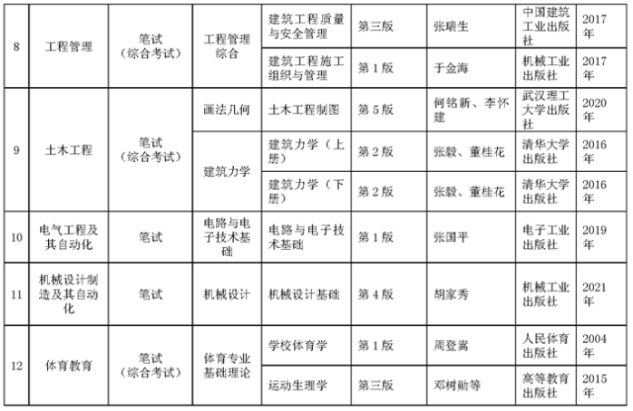 贵州师范大学2023年专升本专业课考试科目及参考书目