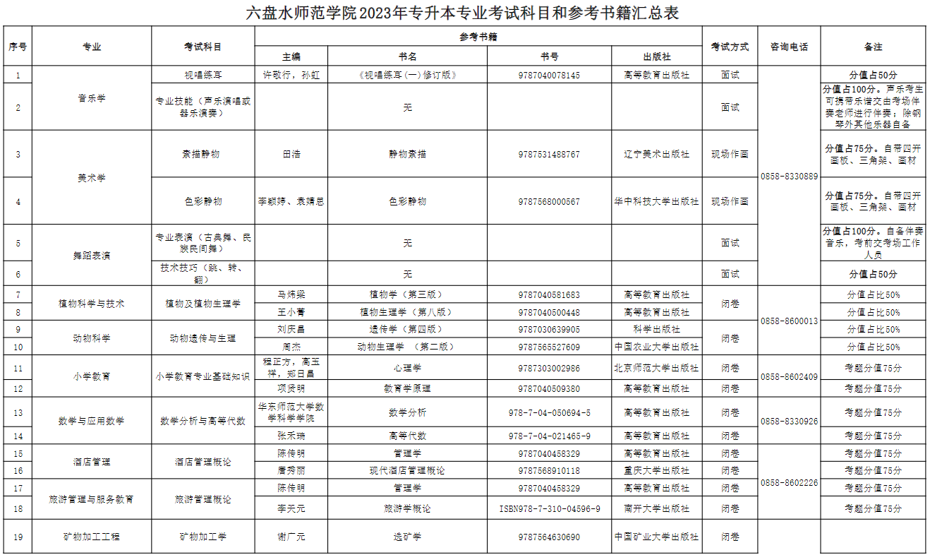 六盘水师范学院2024年专升本专业课考试科目及参考书籍是什么？