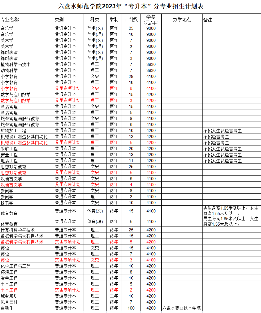 六盘水师范学院2024年贵州专升本分专业招生计划是什么？