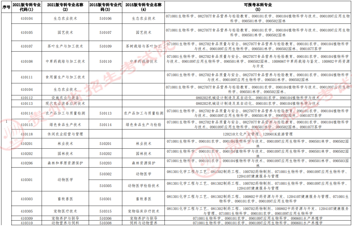 贵州省2024年专升本本科与高职高专专业类对应指导目录