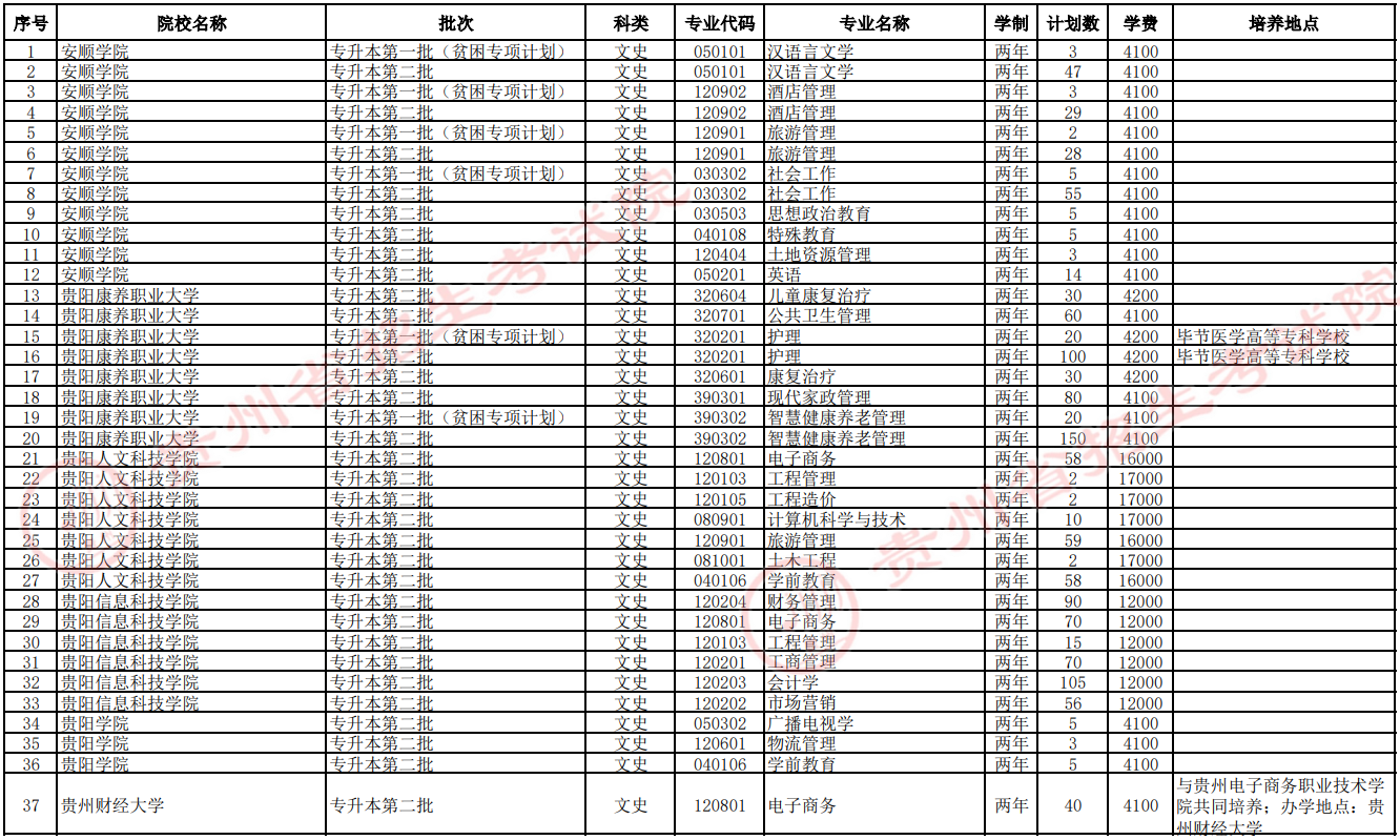 贵州省2024年普通专升本招生计划表
