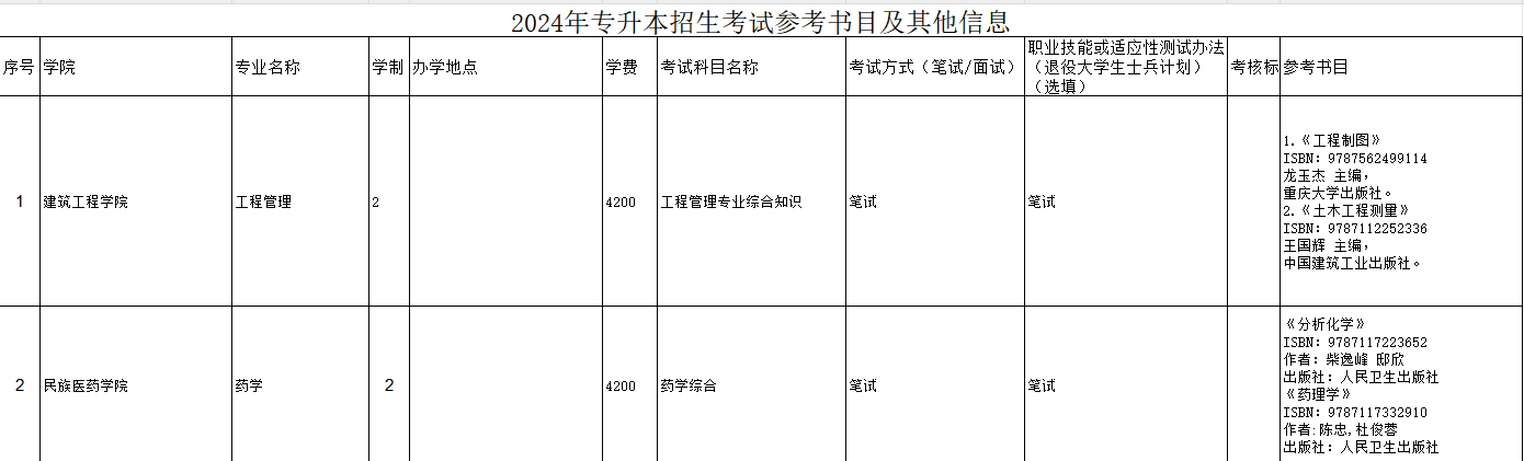 贵州民族大学2024年专升本招生考试参考书目修改通知
