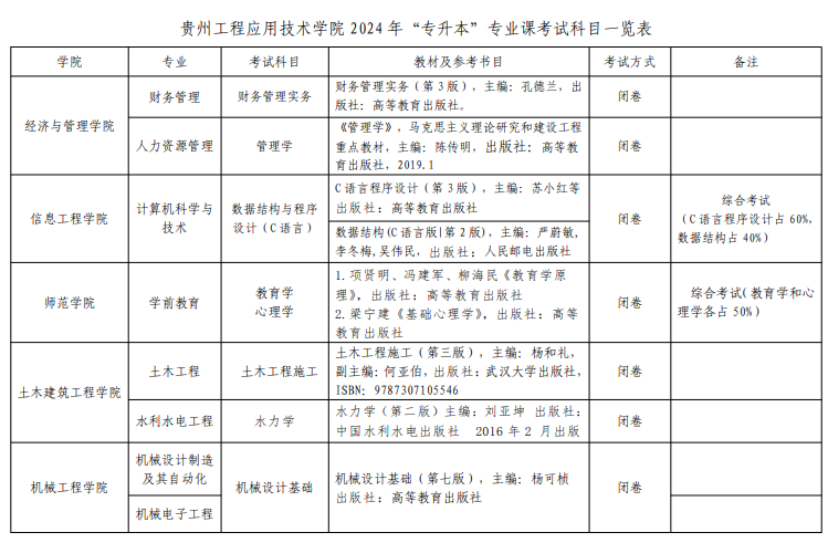 贵州工程应用技术学院2024年“专升本”专业课考试科目汇总