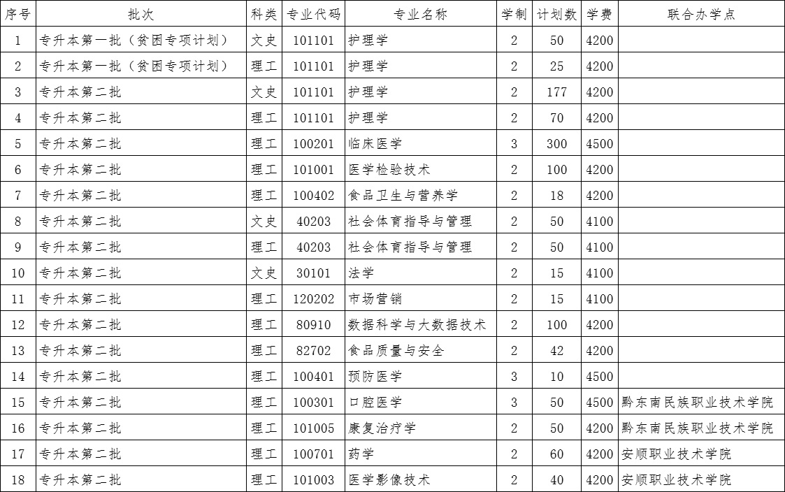 贵州医科大学2024年贵州专升本招生简章