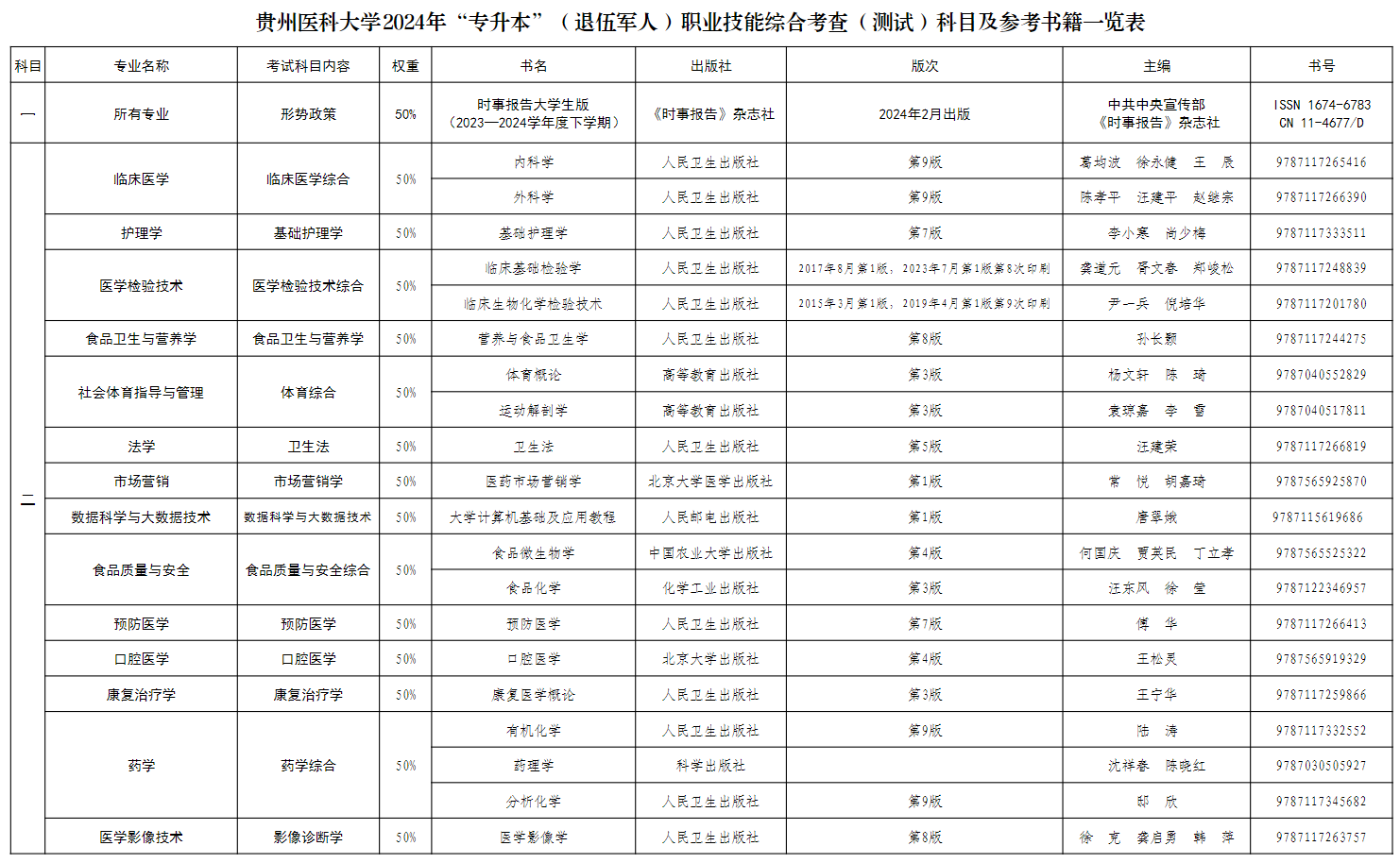 贵州医科大学2024年“专升本”（退伍军人）职业技能综合考查（测试）科目及参考书籍一览表