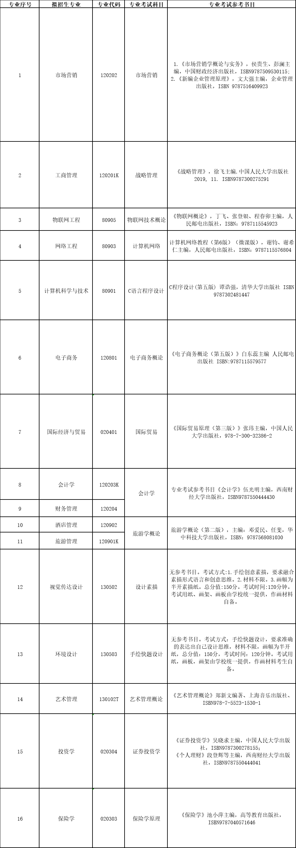 贵州商学院2024年专升本专业课考试参考书