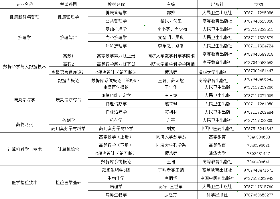 贵州中医药大学时珍学院2024年“专升本“专业课考试科目及参考用书