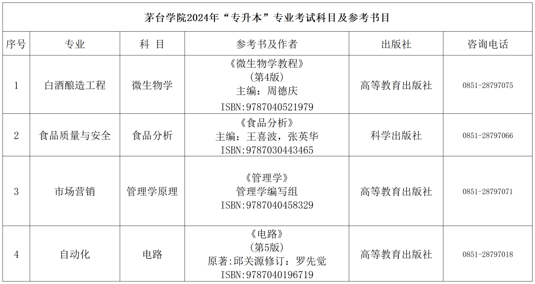 茅台学院2024年“专升本”专业考试科目及参考书目