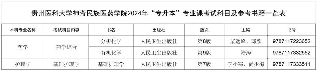 贵州医科大学神奇民族医药学院2024年“专升本”专业课考试科目及参考书籍一览表