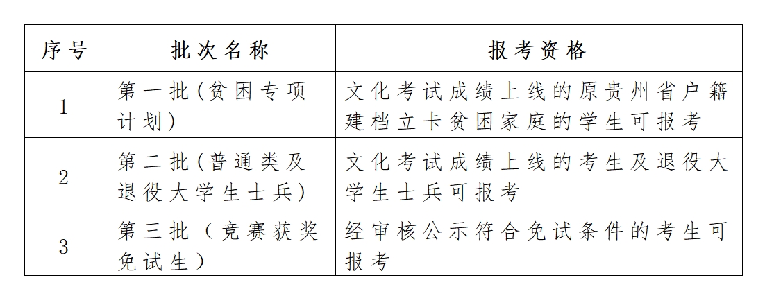 贵州省2024年普通专升本志愿填报指南