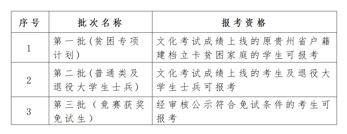 贵州省2024年贵阳专升本志愿填报指南