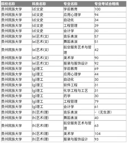 贵州民族大学2024年贵州专升本专业课合格分数线