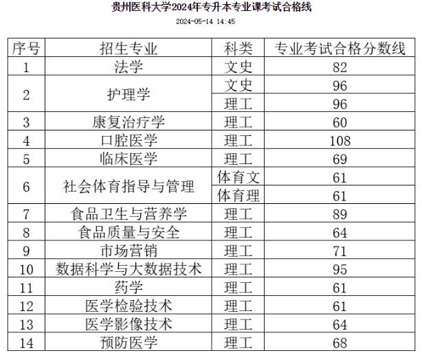 贵州医科大学2024年贵州专升本专业课合格分数线