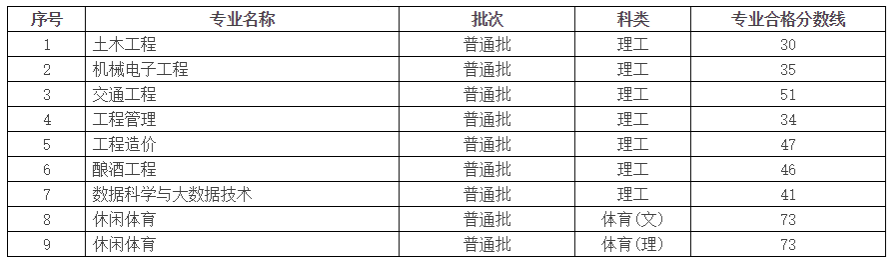 贵州理工学院2024年贵州专升本专业课合格分数线