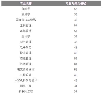 贵州商学院2024年贵州普通专升本专业课合格分数线