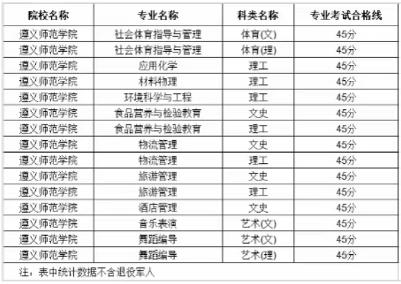遵义师范学院2024年贵州专升本专业课合格分数线