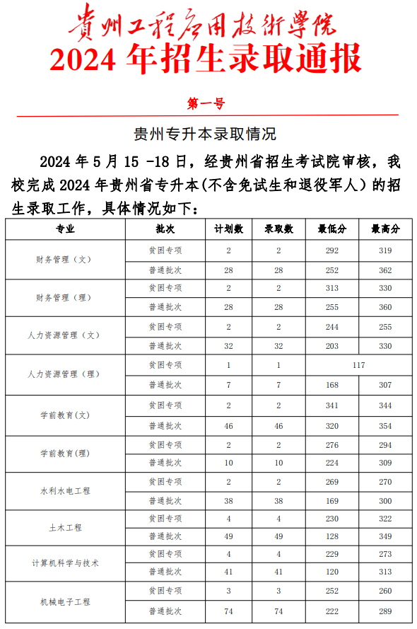 2024年贵州工程应用技术学院普通专升本录取分数