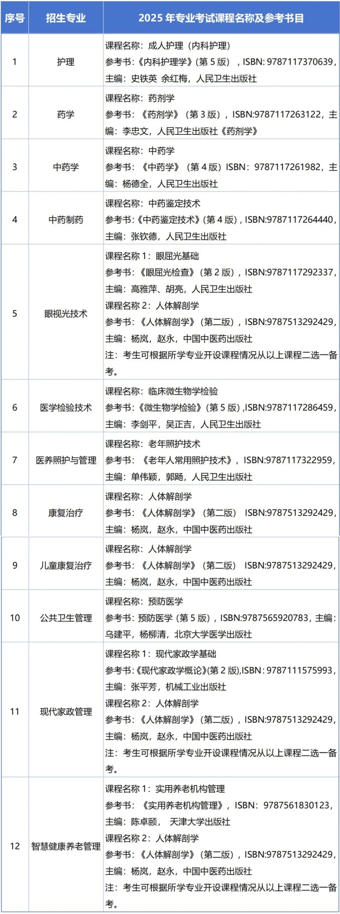 贵阳康养职业大学2025年普通高等学校专升本考试招生章程