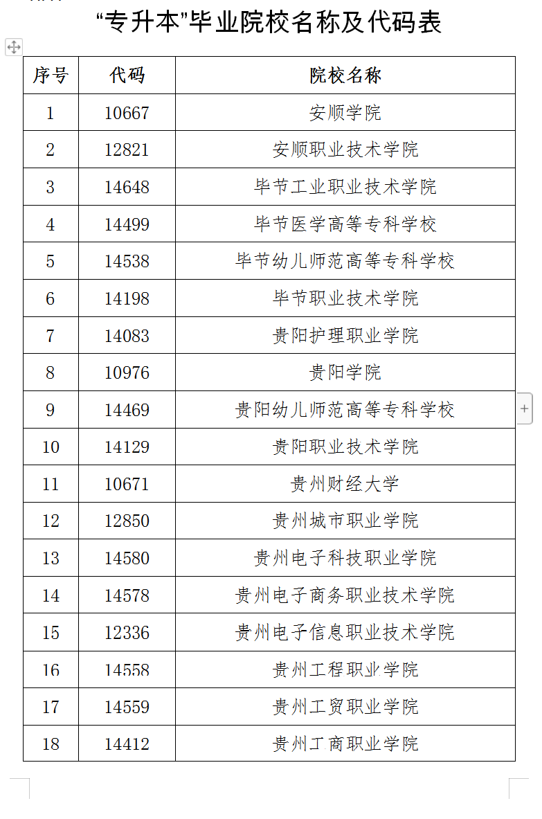 2022年贵州可以专升本的大专院校名单