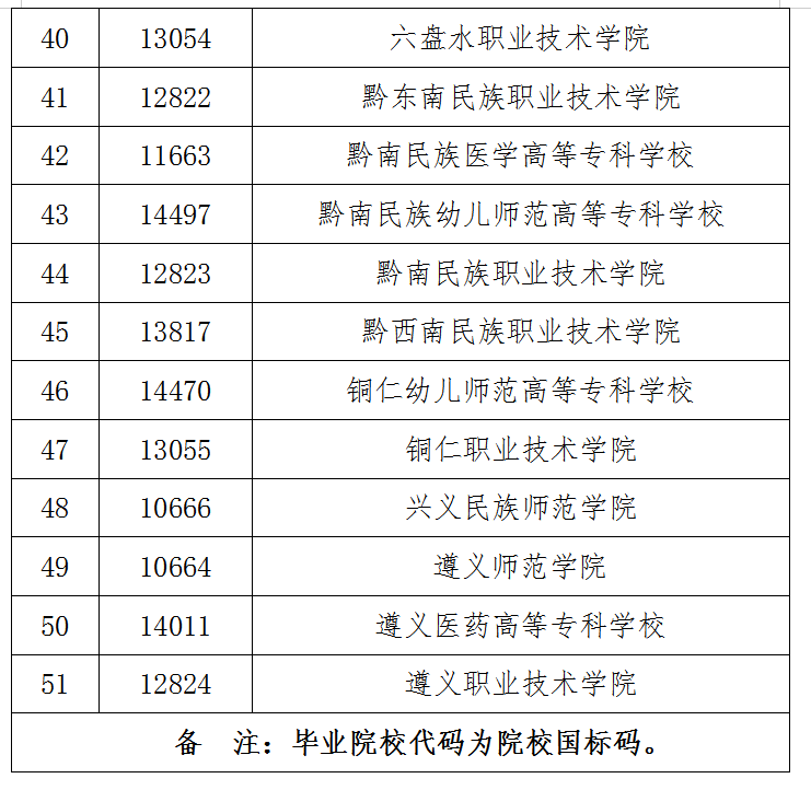 2022年贵州可以专升本的大专院校名单3.png