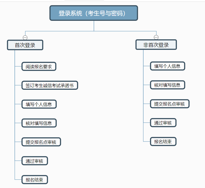 2025年贵州专升本报名流程图