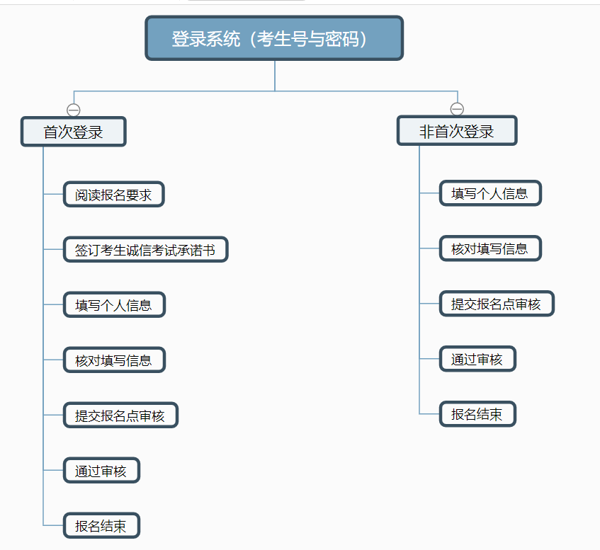 2024年贵州专升本报名流程是什么？