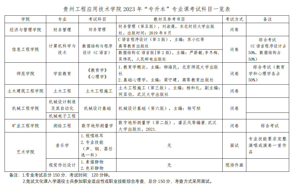 贵州工程应用技术学院专升本