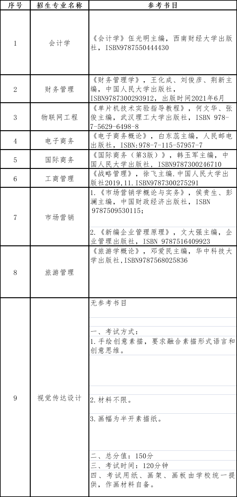 2023年贵州商学院专升本招生章程