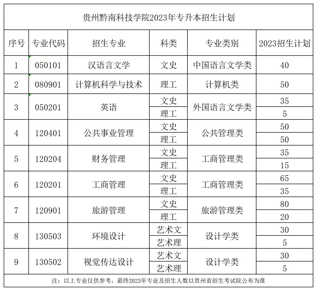 2023年贵州黔南科技学院专升本招生计划及专业类对应指导目录