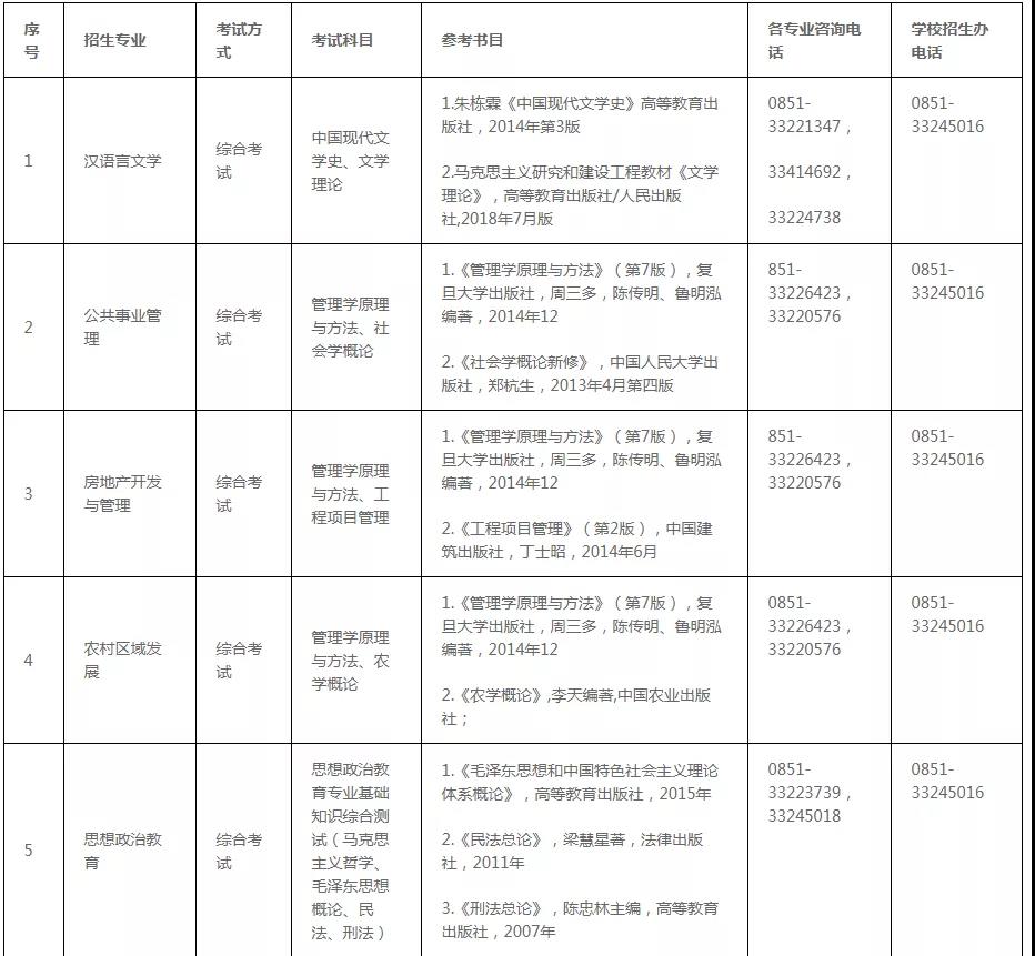 安顺学院2021年“专升本”专业课考试科目及参考书目(图1)