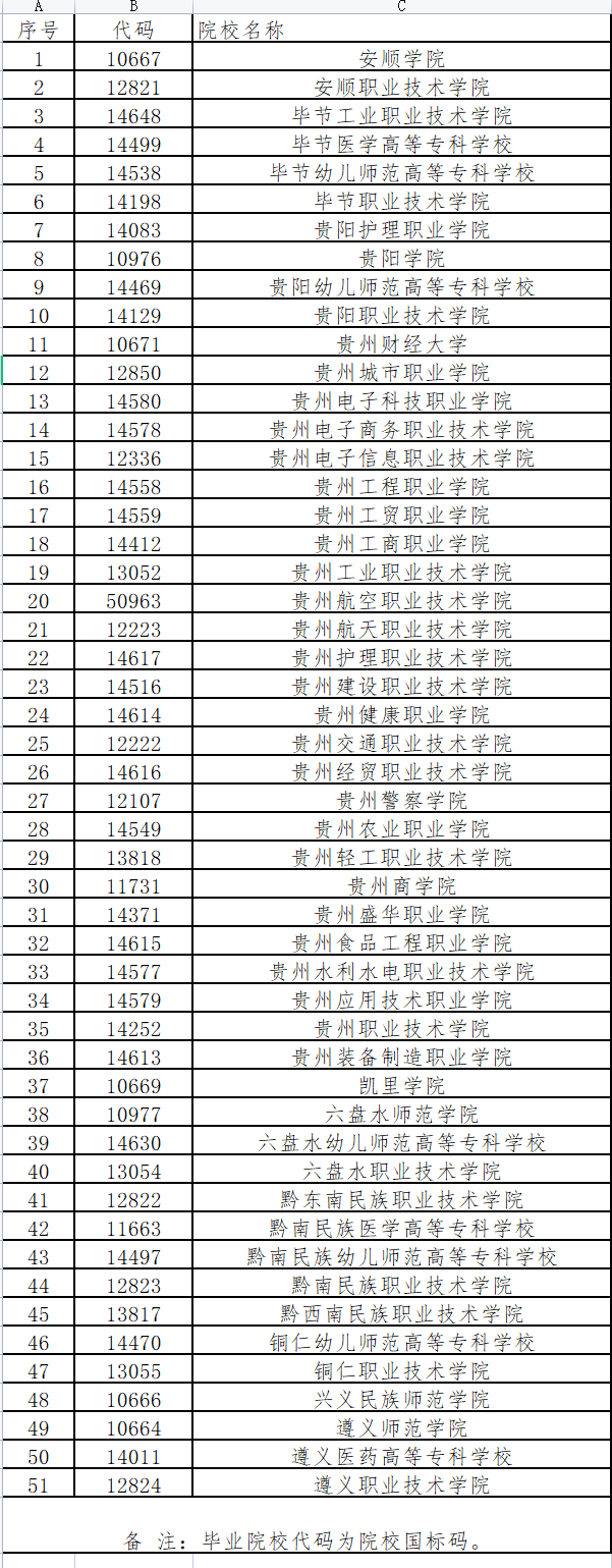 贵州2021年“专升本”毕业院校名称及代码表