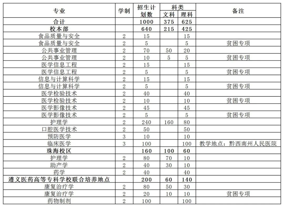 2023年遵义医科大学专升本招生章程